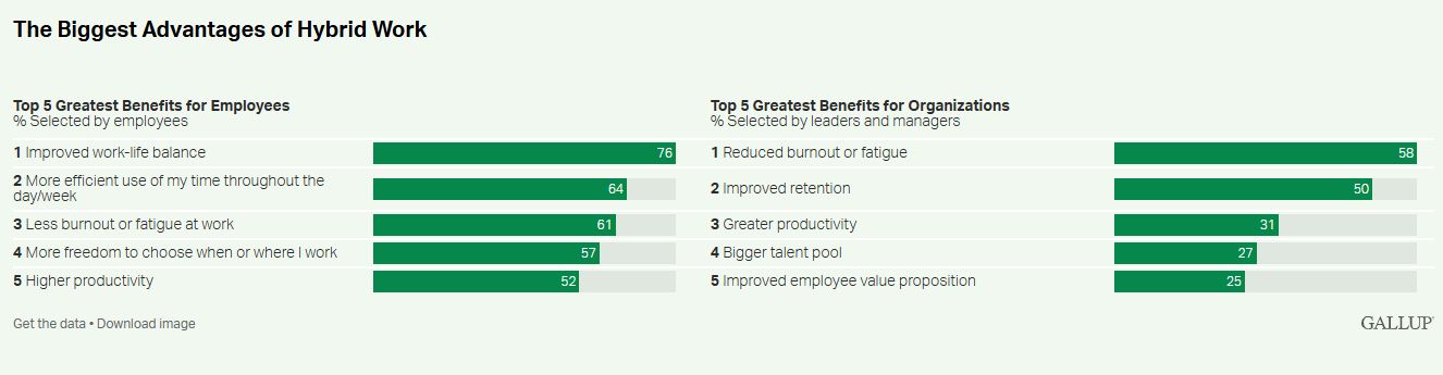 Chart showing the biggest challenges of hybrid work
