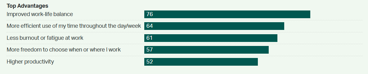 Gallup chart showing the top advantages of hybrid work policies such as improved work-life balance and higher productivity.
