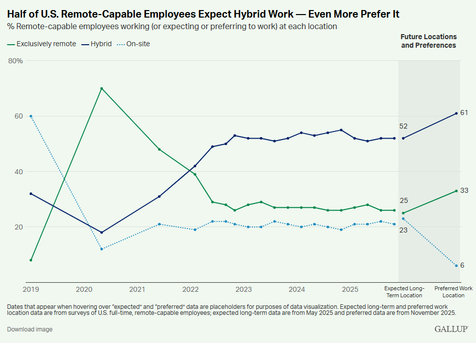 A chart showing half of US remote employees expect hybrid work.