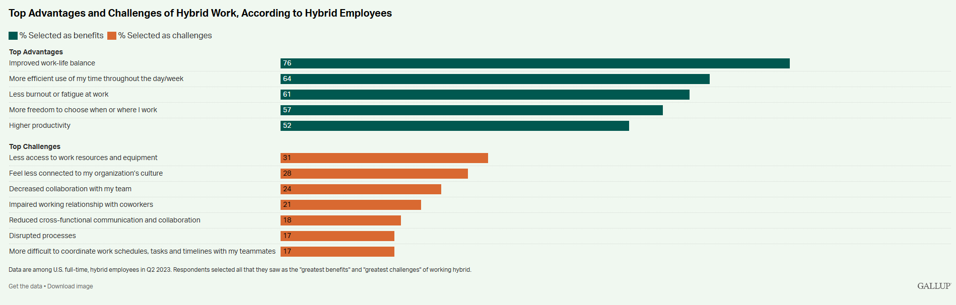 Top Advantages and Challenges of Hybrid Work According to Hybrid Employees