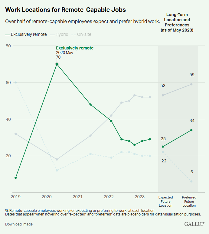 Line chart showing exclusively remote work peaking at 70% in May 2020, then declining to 25% expected and 34% preferred by 2023. Source: https://www.gallup.com/workplace/511994/future-office-arrived-hybrid.aspx