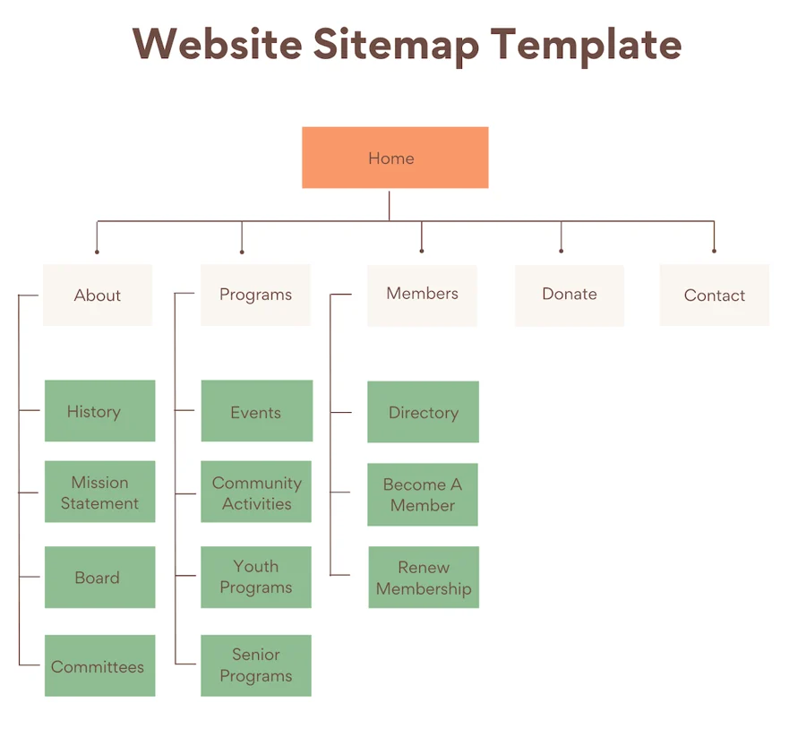 Example of a sitemap for use on a whiteboard. Source: https://www.nectafy.com/blog/how-to-make-a-sitemap