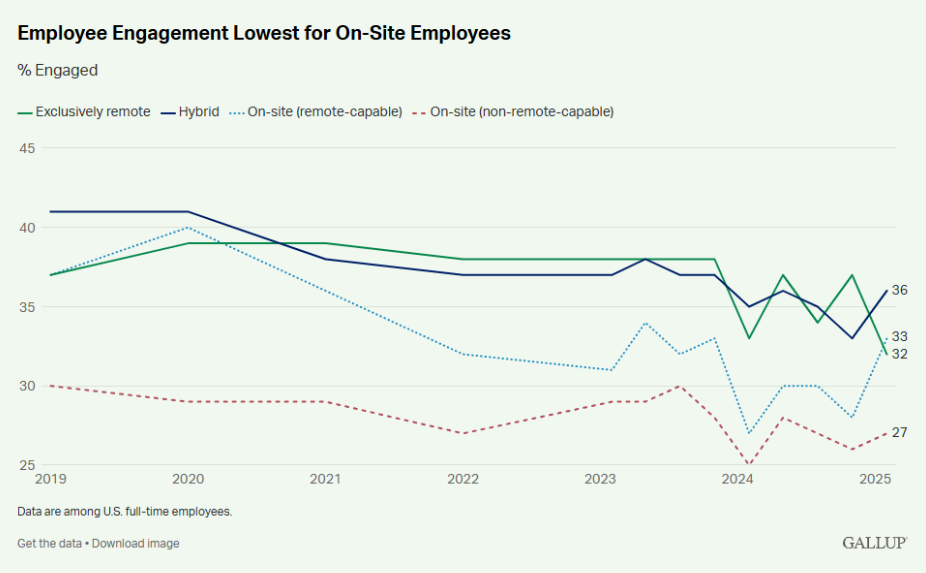 Gallup chart showing the trajectory of employee engagement among hybrid, on-site, and remote employees. Source: https://www.gallup.com/401384/indicator-hybrid-work.aspx