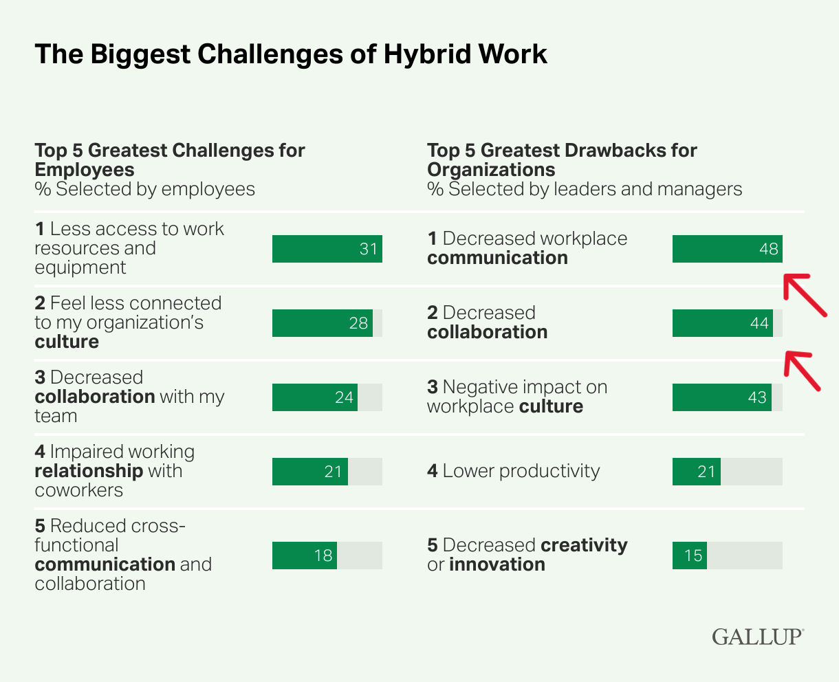 Gallup chart showing top hybrid work challenges. Source: https://www.gallup.com/workplace/511994/future-office-arrived-hybrid.aspx
